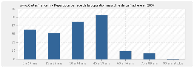 Répartition par âge de la population masculine de La Flachère en 2007